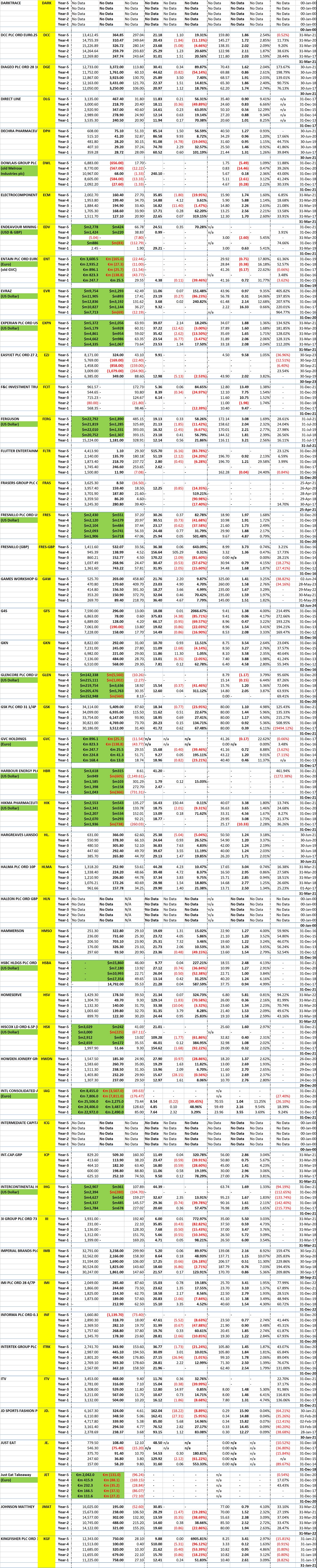 London FTSE 100 stocks - 5 Years of Key Financial Data